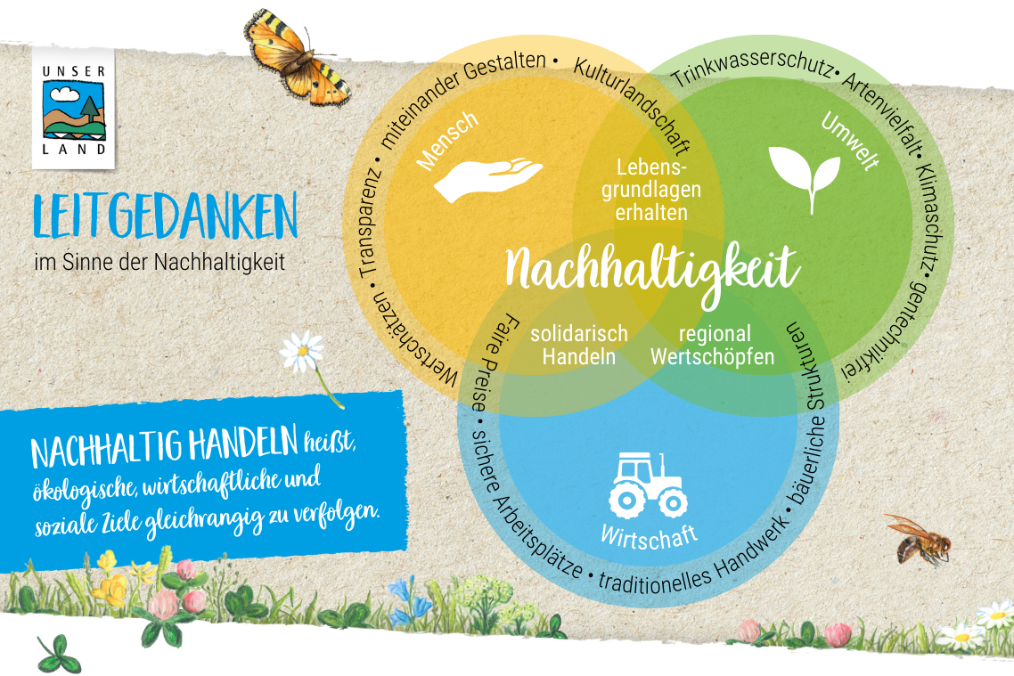 unser land leitgedanken nachhaltigkeit